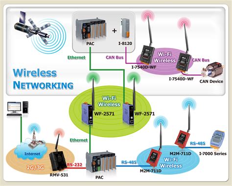 ICP DAS M2M_Wired to Wireless Solutions-Ethernet to WLAN/ZigBee,CA to ...