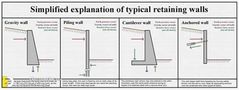 Design Of Retaining Wall With Counterfort | Engineering Discoveries