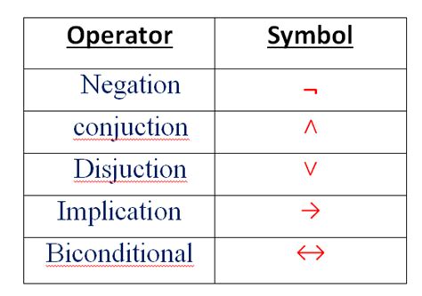 [Solved] What are the five logical operators we learned in class. Give ...