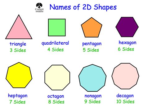 Names of 2D Shapes Poster | 2d shapes, Shape posters, Maths shapes name