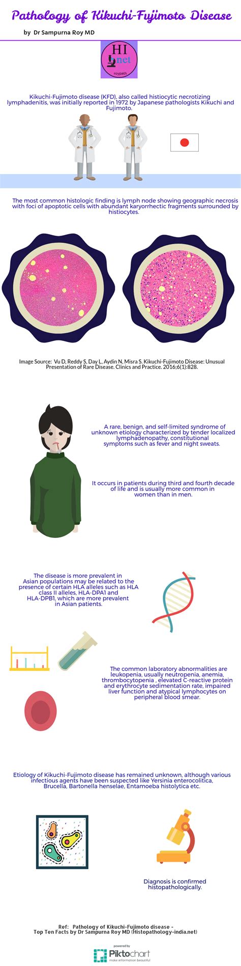 Kikuchi-Fujimoto Disease [Pathology Infographic]