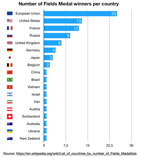 Number of Fields Medal winners per country : r/europe