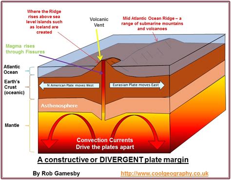 Plate margins and landforms