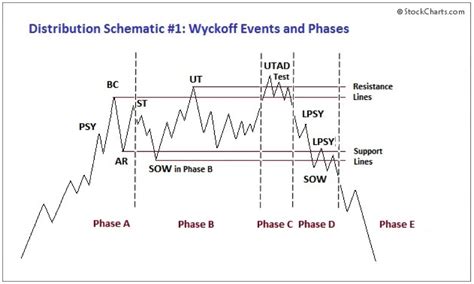 ทฤษฎี Wyckoff Logic คืออะไร [แบบละเอียด]