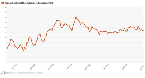 Want Better Texas Electricity Rates? | ElectricityRates.com