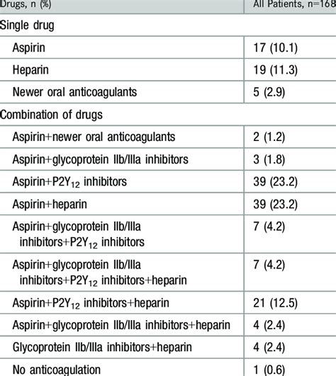 Anticoagulation Therapy Immediately Before Surgery | Download Table