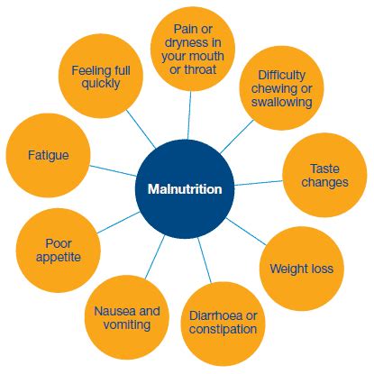 Malnutrition & Cancer