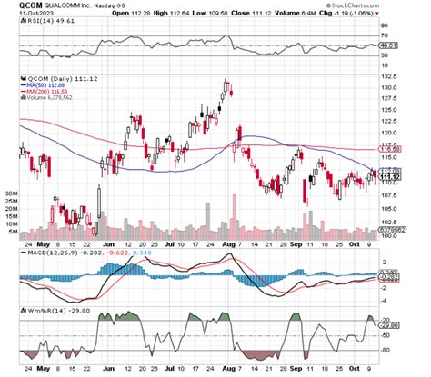 Chart of the Day: Qualcomm (QCOM) - TradeWins Daily