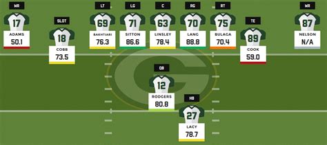 Greenbay Packers Depth Chart