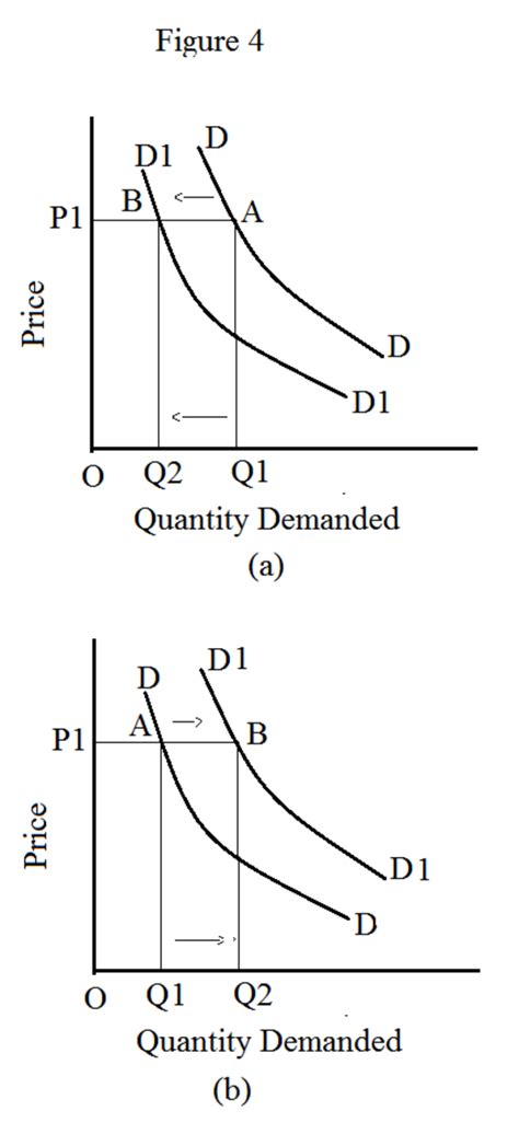 Demand Schedule and Demand Curve - HubPages