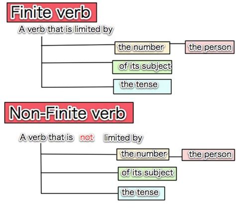 Lia e-Primbon: Finite Verbs