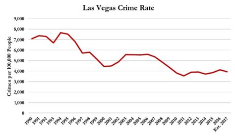 Las Vegas Crime Dipping In 2017, Report Says | Las Vegas, NV Patch