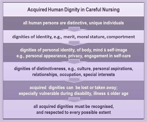 Respect for Inherent Human Dignity - Careful Nursing