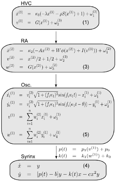 Summary of nonlinear differential equations (1) , (3), (4) and (5) (see... | Download Scientific ...