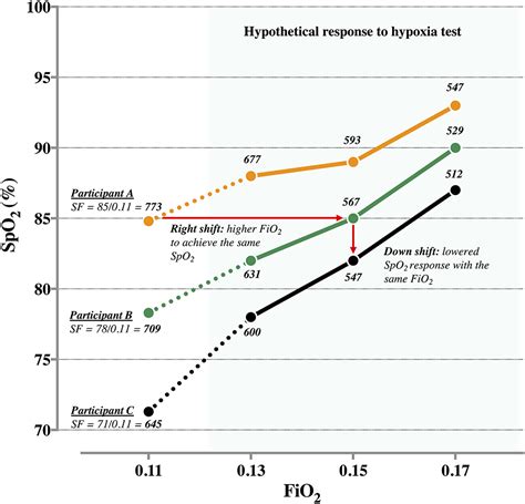 Frontiers | The Use of the SpO2 to FiO2 Ratio to Individualize the Hypoxic Dose in Sport Science ...