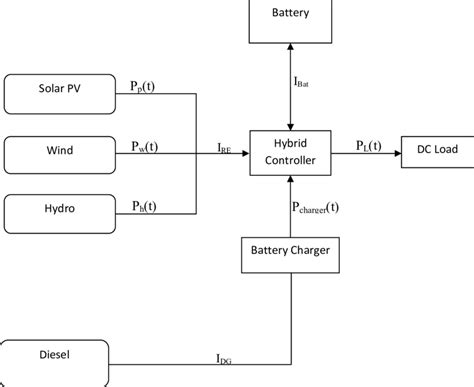 20: Proposed Hybrid System Set-up | Download Scientific Diagram