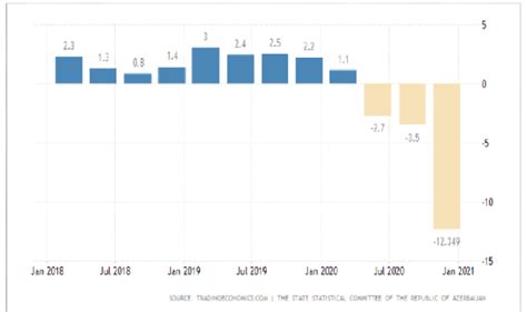 GDP Annual Growth rate for Azerbaijan Republic, Jan, 2018 to Jan, 2021... | Download Scientific ...