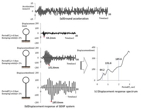 Response Spectrum Analysis