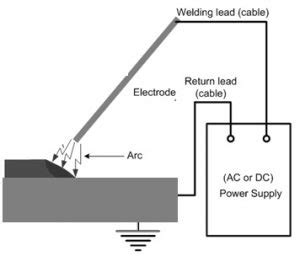 Electric Arc Welding : Working Principle, Types and Applications