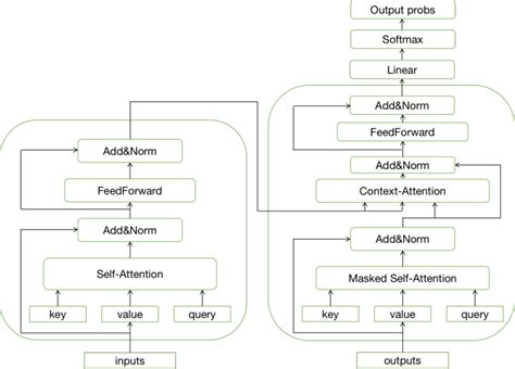 Text Summarization using the Transformer Model | Devpost