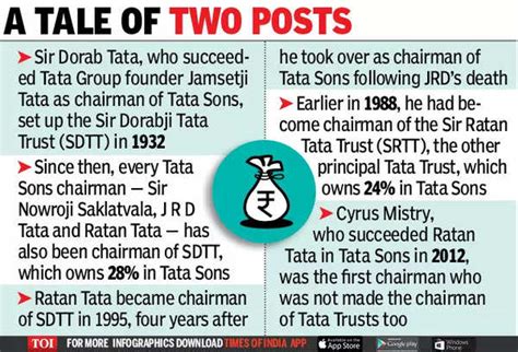 TATA: Chairman of Tata Sons can’t head Tata Trusts | India Business ...