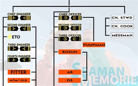 Shipboard Organization: Seafarers’ Ranks, Duties, and Salaries