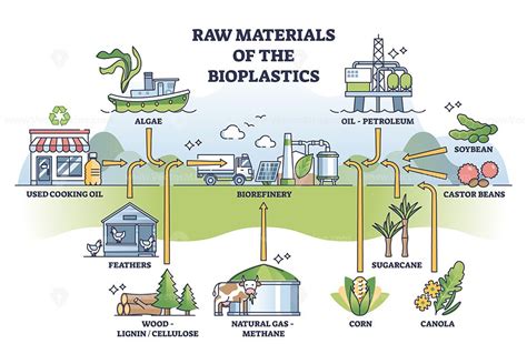 Raw materials of bioplastics as natural and ecological source outline ...