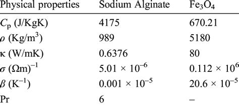 Thermophysical properties of base fluid (Sodium Alginate) and ...