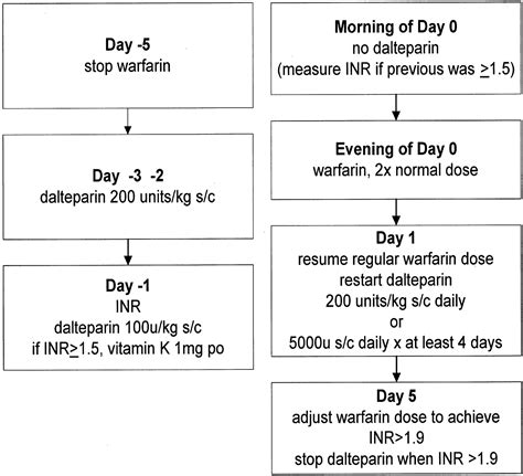 Single-Arm Study of Bridging Therapy With Low-Molecular-Weight Heparin ...