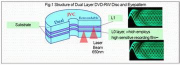 JVC Develops World’s First Single-sided, Dual Layer DVD-RW Disc Technology