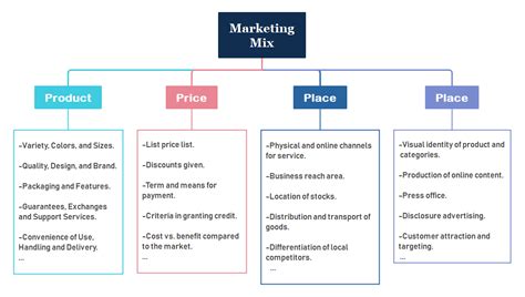 4Ps of Marketing - Free Template & Guide | EdrawMind