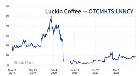 Luckin Coffee stock is back after falling 75% from its accounting ...