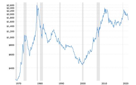 historical-gold-prices-100-year-chart-2022-10-22-macrotrends - KELSEY'S GOLD FACTS