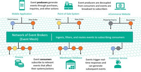 The Complete Guide to Event-Driven Architecture | Solace