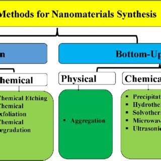 Summary of methods for nanomaterials synthesis with some examples ...