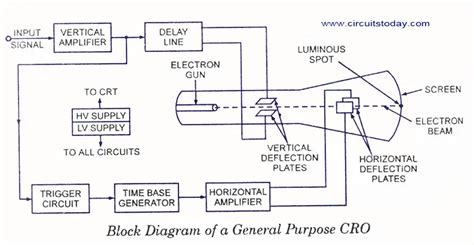 CRO - Cathode Ray Oscilloscope - Ultimate Guide