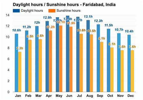 Yearly & Monthly weather - Faridabad, India