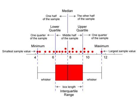 Understanding and interpreting box plots | by Dayem Siddiqui | Dayem Siddiqui | Medium