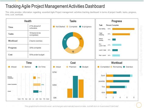 Tracking Agile Project Management Activities Dashboard Digital Transformation Agile Methodology ...