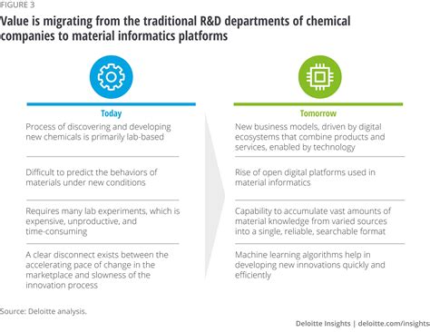 Chemical innovation: Choosing to create long-term value | Deloitte Insights