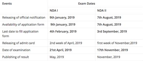 NDA 2019: Date, Syllabus, Exam Pattern