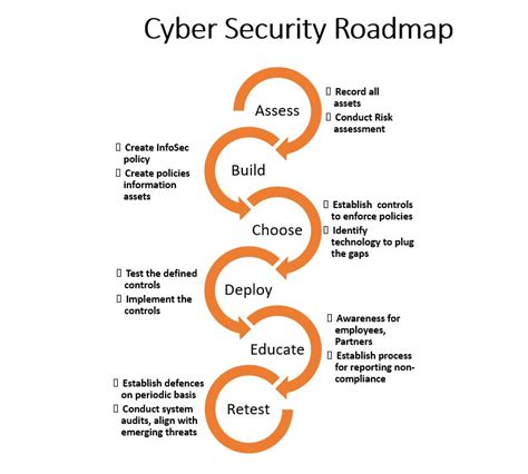 Cyber Security Roadmap - Aristi Ninja