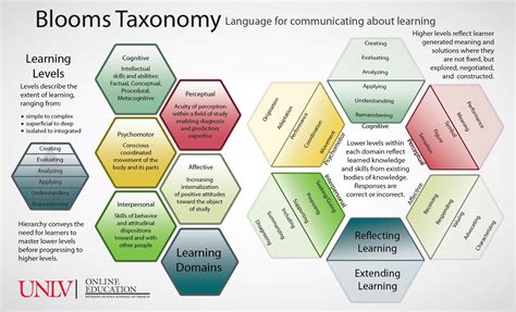 Blooms Taxonomy Blooms Taxonomy Blooms Taxonomy Poster Taxonomy Of ...