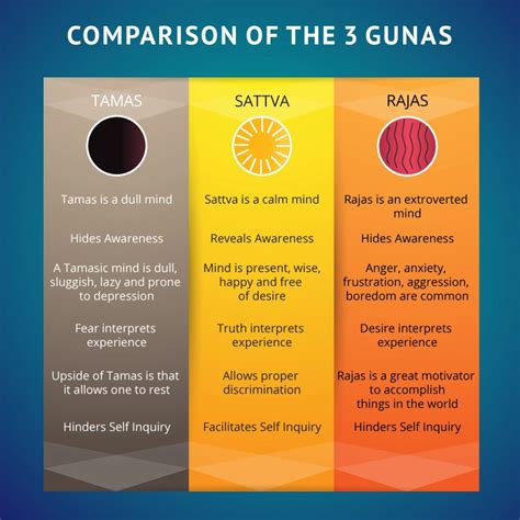 What is Trigunas? Types (Sattva, Rajas, Tamas) of Trigunas!