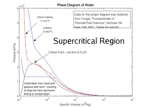 Significance Of Critical Point In Phase Diagram Brief Explan