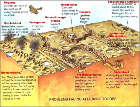 Diagram Of Trenches In Ww1