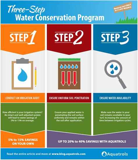 Aquatrols’ Three-Step Water Conservation Program - Aquatrols Blog