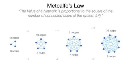 Metcalfe’s Law | Metcalfe, Law, Networking