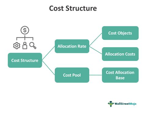 Cost Structure - What Is It, Examples, Breakdown, Types, Benefits