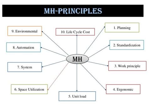 20 Principles Of Material Handling and Equipment